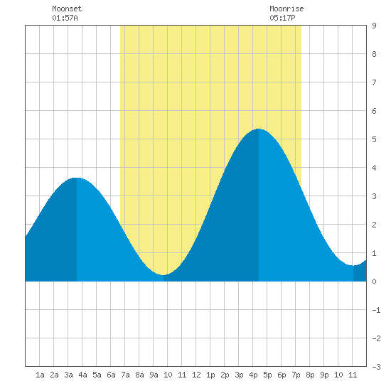 Bight tide chart for Tuesday, September 6, 2022