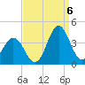 Bight tide chart for Tuesday, September 6, 2022