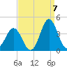 Bight tide chart for Wednesday, September 7, 2022