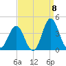 Bight tide chart for Thursday, September 8, 2022