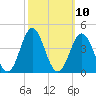 Bight tide chart for Monday, October 10, 2022