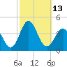 Bight tide chart for Thursday, October 13, 2022