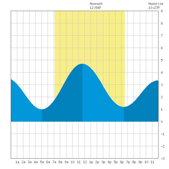 Bight tide chart for Saturday, October 15, 2022