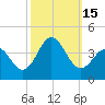 Bight tide chart for Saturday, October 15, 2022