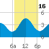 Bight tide chart for Sunday, October 16, 2022