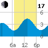 Bight tide chart for Monday, October 17, 2022
