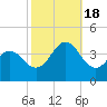 Bight tide chart for Tuesday, October 18, 2022