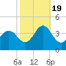 Bight tide chart for Wednesday, October 19, 2022