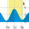 Bight tide chart for Saturday, October 1, 2022
