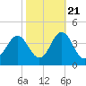 Bight tide chart for Friday, October 21, 2022