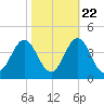 Bight tide chart for Saturday, October 22, 2022