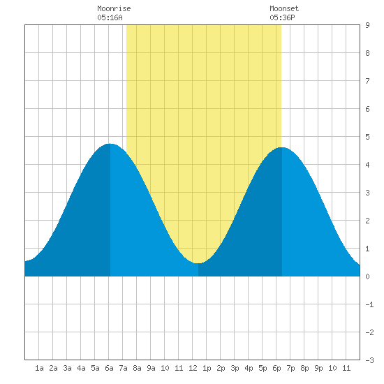 Bight tide chart for Sunday, October 23, 2022