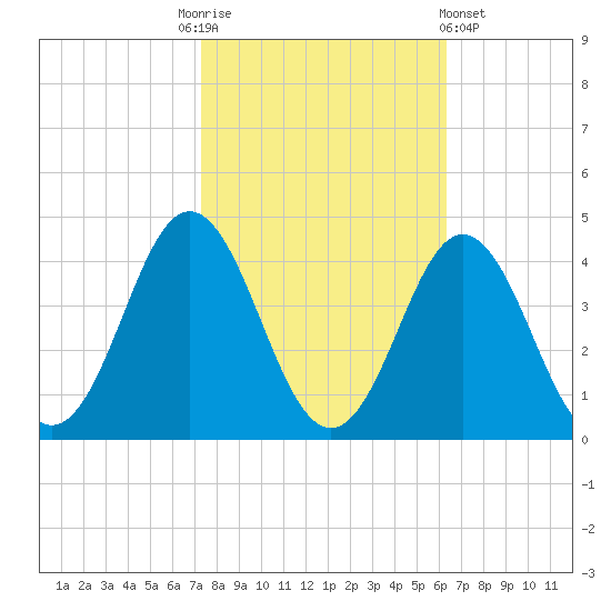 Bight tide chart for Monday, October 24, 2022