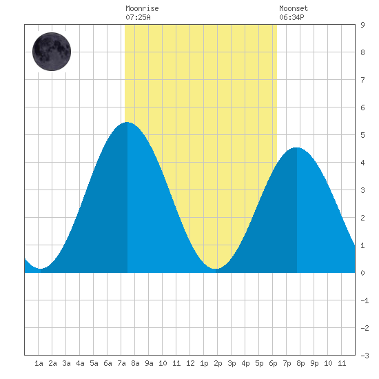 Bight tide chart for Tuesday, October 25, 2022