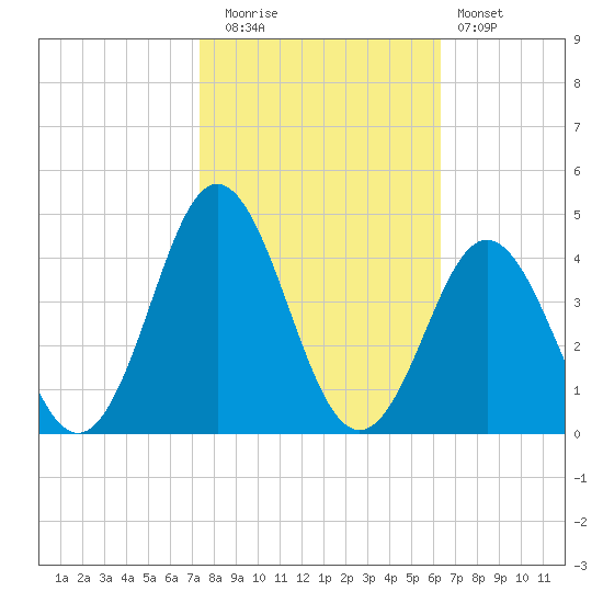 Bight tide chart for Wednesday, October 26, 2022