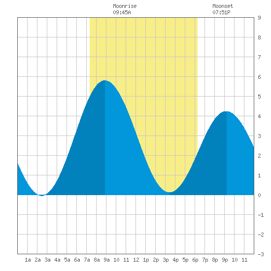Bight tide chart for Thursday, October 27, 2022