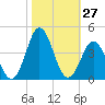 Bight tide chart for Thursday, October 27, 2022