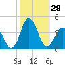 Bight tide chart for Saturday, October 29, 2022