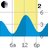 Bight tide chart for Sunday, October 2, 2022