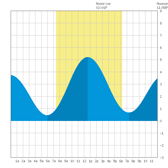 Bight tide chart for Monday, October 31, 2022