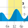 Bight tide chart for Monday, October 3, 2022