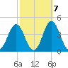 Bight tide chart for Friday, October 7, 2022
