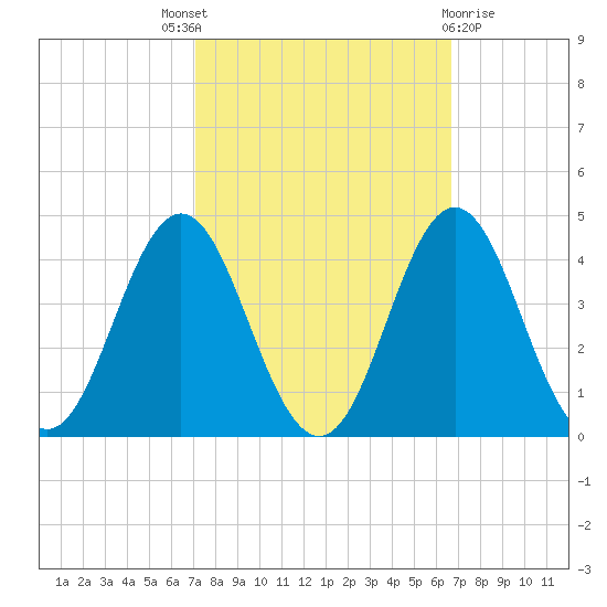 Bight tide chart for Saturday, October 8, 2022