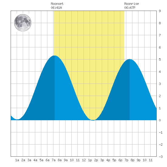Bight tide chart for Sunday, October 9, 2022