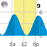 Bight tide chart for Sunday, October 9, 2022
