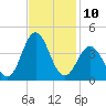 Bight tide chart for Thursday, November 10, 2022