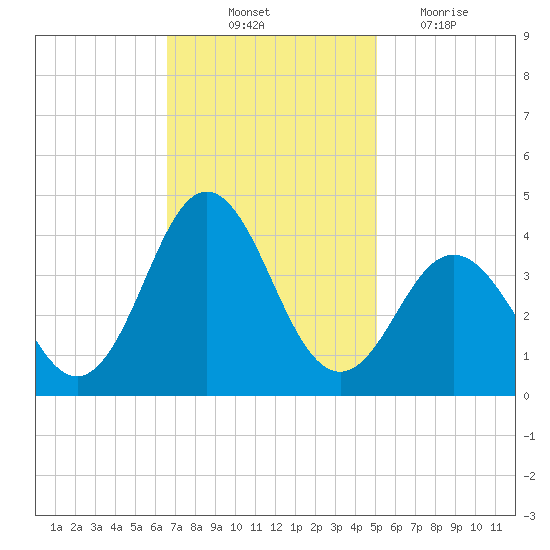 Bight tide chart for Friday, November 11, 2022