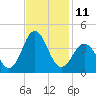 Bight tide chart for Friday, November 11, 2022