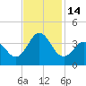 Bight tide chart for Monday, November 14, 2022