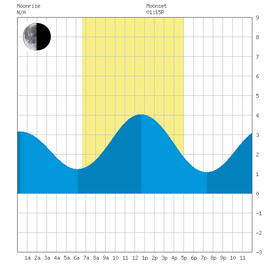 Bight tide chart for Wednesday, November 16, 2022