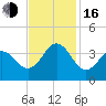 Bight tide chart for Wednesday, November 16, 2022