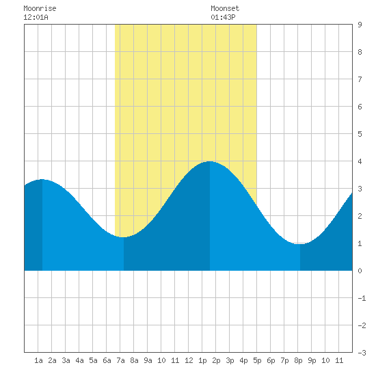 Bight tide chart for Thursday, November 17, 2022