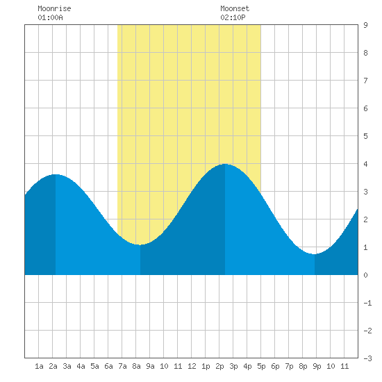 Bight tide chart for Friday, November 18, 2022