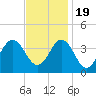 Bight tide chart for Saturday, November 19, 2022