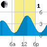 Bight tide chart for Tuesday, November 1, 2022