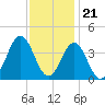 Bight tide chart for Monday, November 21, 2022