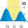 Bight tide chart for Tuesday, November 22, 2022