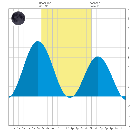 Bight tide chart for Wednesday, November 23, 2022