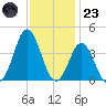 Bight tide chart for Wednesday, November 23, 2022