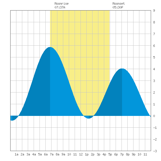 Bight tide chart for Thursday, November 24, 2022