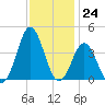 Bight tide chart for Thursday, November 24, 2022