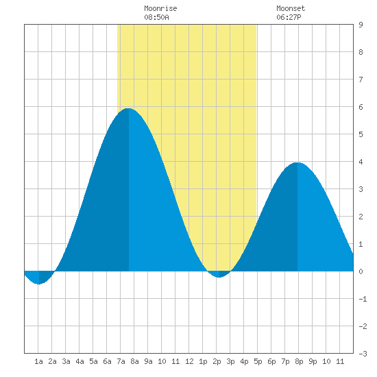 Bight tide chart for Friday, November 25, 2022