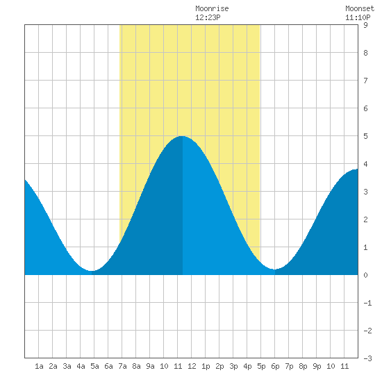 Bight tide chart for Tuesday, November 29, 2022