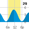 Bight tide chart for Tuesday, November 29, 2022
