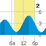 Bight tide chart for Wednesday, November 2, 2022