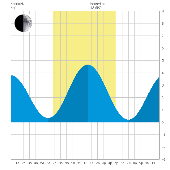Bight tide chart for Wednesday, November 30, 2022